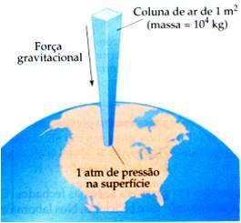 Unidades 1 atmosfera é a pressão correspondente a 0,760 m (760 mm) de Hg. Bária é a unidade de pressão no sistema CGS e vale uma dyn/cm². Bar é um múltiplo da Bária: 1 bar = 10 6 bárias.