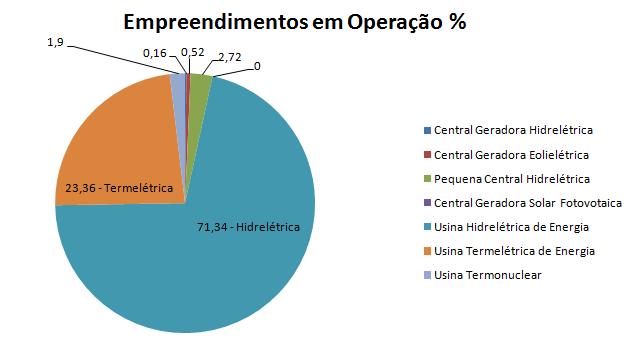 Matriz Energética Brasileira