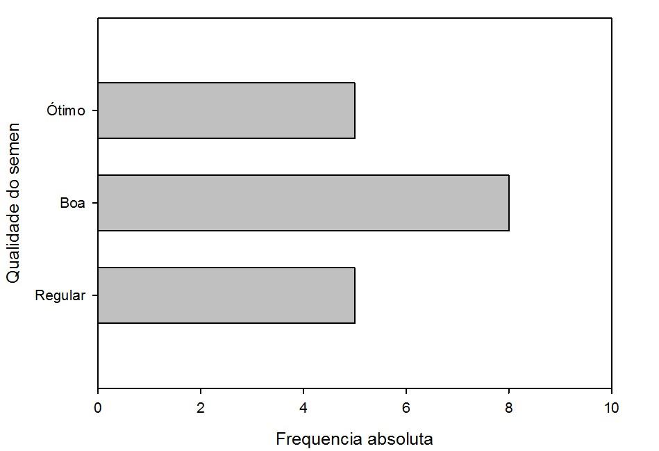 GRÁFICOS PARA VARIÁVEIS QUALITATIVAS Gráficos de barras Figura 1: