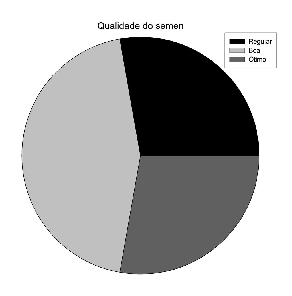 GRÁFICOS PARA VARIÁVEIS QUALITATIVAS Gráficos de setores Figura 3: