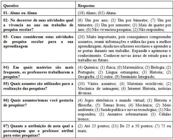 Tabela 1- Respostas dos alunos de uma escola estadual do município de Ijuí/RS, participantes do Seminário Integrado do Ensino Médio Politécnico.
