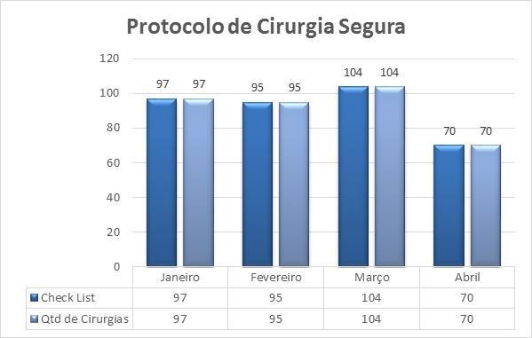 6.3 - CENTRO CIRÚRGICO Gráfico 16 Realizado protocolo de cirurgia segura em 100%