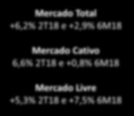 11 Celesc Distribuição Energia Faturada 6M18 (GWh) Energia Faturada por Classe de Consumo (GWh) 6M17 6M18 12.119 12.476 8.161 8.223 2.959 2.995 1.297-1,0% 1.737 1.719 1.259 707 734 1.461 1.516 3.