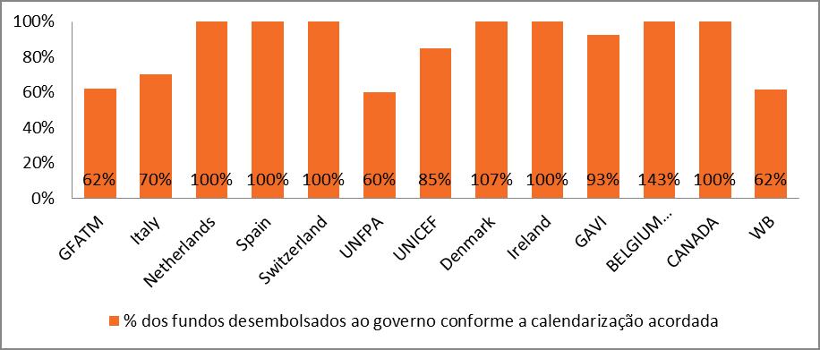 desembolsados conforme a calendarização