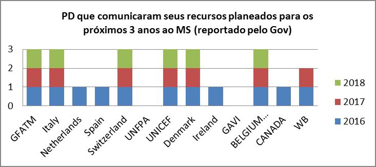 Futuro Comunicação dos recursos planeados para os