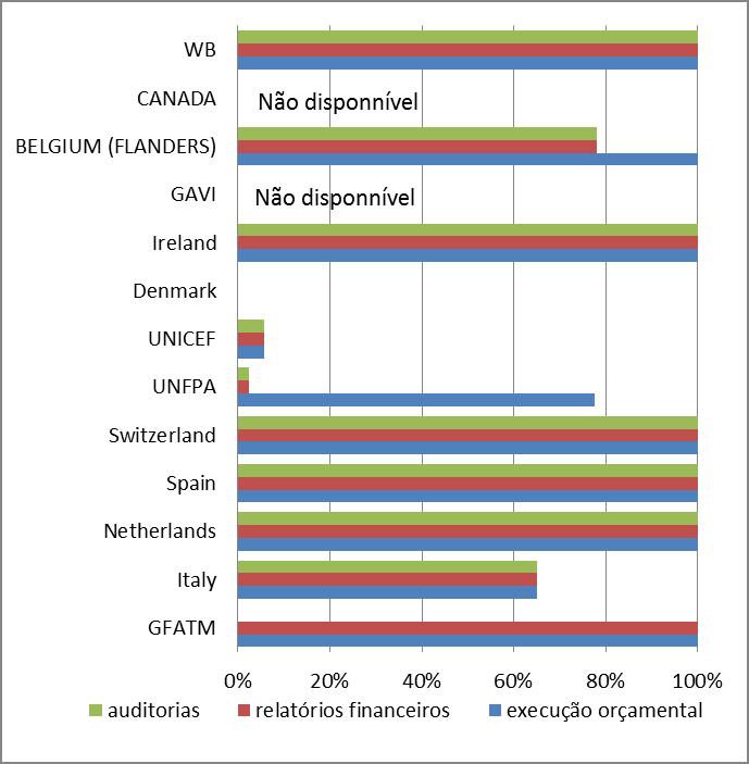 PD que usam os sistemas nacionais Comentários e resultados