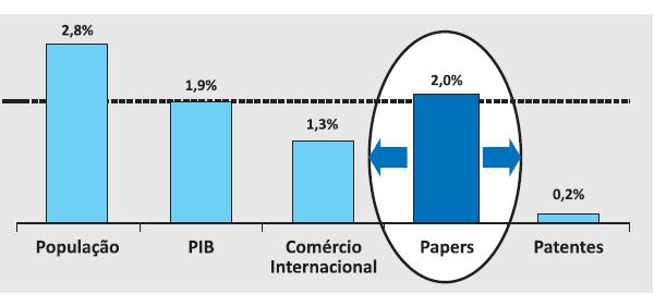 Pesquisa Científica INDICADORES DO BRASIL EM