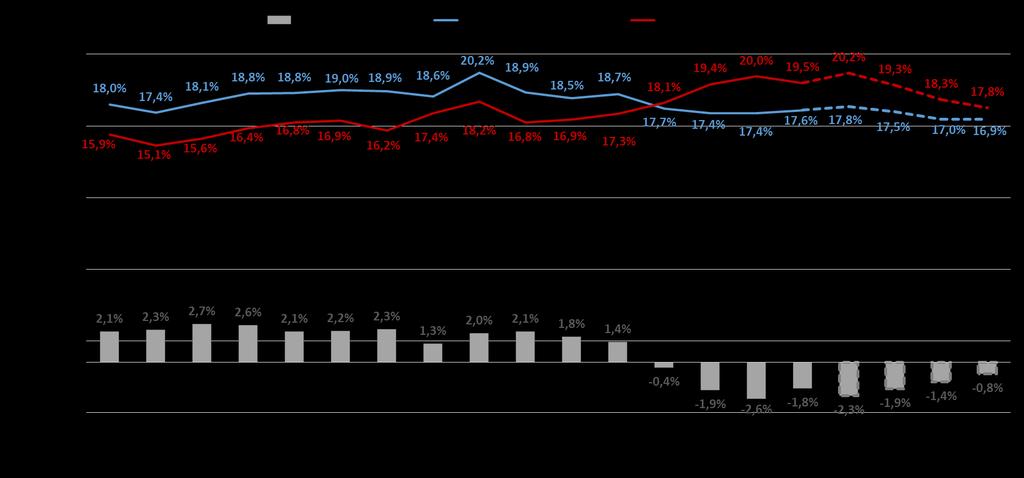 Crise fiscal está na raiz do baixo