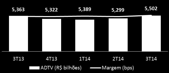 impactaram positivamente os volumes a partir de meados de agosto MARGEM (em pontos base - bps) CAPITALIZAÇÃO DE MERCADO E TURNOVER VELOCITY Mercado 3T14 3T13 Ações à vista 5,061 4,991 Derivativos