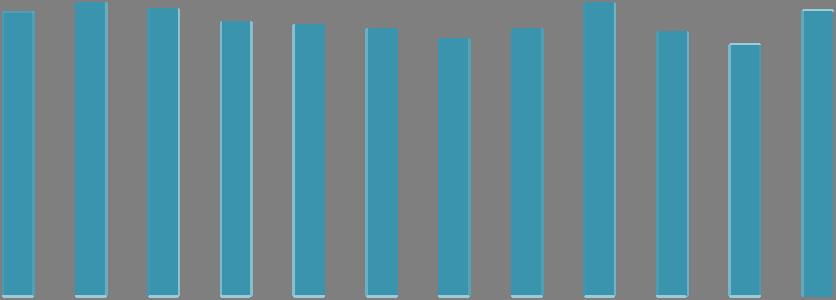 Evolução do Indicador de Conformidade do Setor Indicador de Conformidade 90% 80% 70% 60% 50% 40% 30% 88% 91% 89% 85% 84% 83% 80% 83% 91% 82% 78% 89% 20% 10% 0% RS024 RS025 RS026 RS027 RS028 RS029