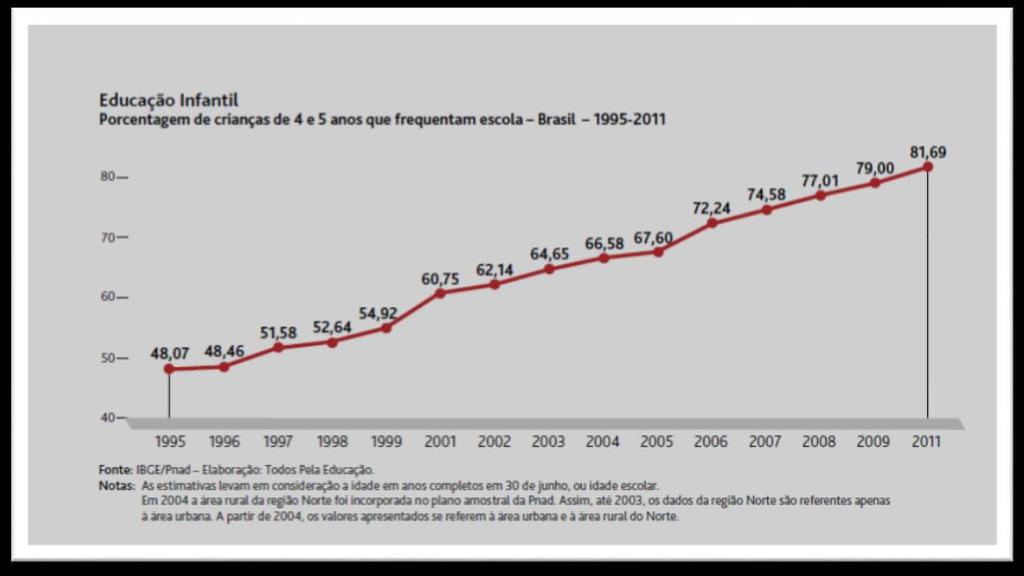 Gráfico 1: Educação Infantil porcentagem de crianças de 4 e 5 anos que frequentam escolas Brasil 1995-2011 Fonte: Anuário Brasileiro da Educação Básica (2013) 1.