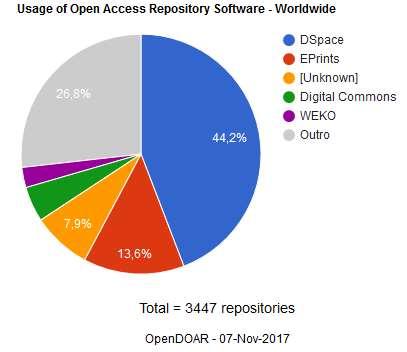 Preservação Digital Aspectos Técnicos 7- Repositórios institucionais ou Digitais São bases de dados online para divulgação e comunicação da produção científica.