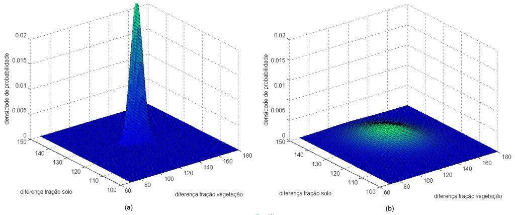 Figura 18 - Apresentação das densidades de probabilidade conjuntas das distribuições resultantes das diferenças entre as frações de vegetação e solo para o primeiro experimento: (a) classe
