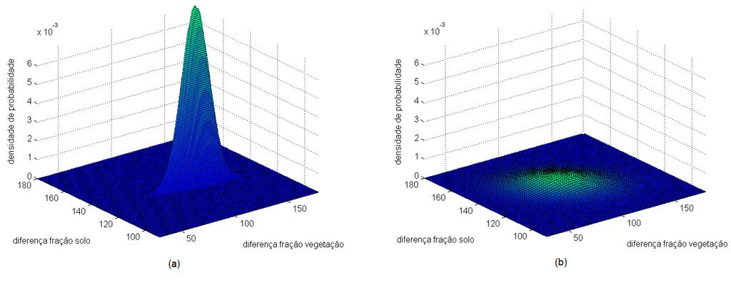 Figura 27 - Apresentação das densidades de probabilidade conjuntas das distribuições resultantes das diferenças entre as frações de vegetação e solo para o segundo experimento: (a) classe