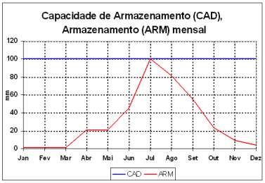 Figura 4. Variação do ARM ao longo do ano. Capacidade de Armazenamento (CAD) e Armazenamento (ARM) Mensal do balanço hídrico climatológico Campina Grande, PB.