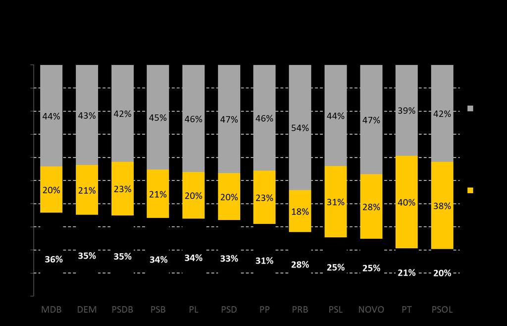 Centrão Partidos integrantes Q.