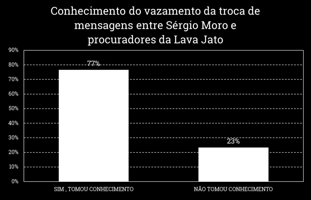 VAZAMENTO DA SUSPOSTA TROCA DE MENSAGENS