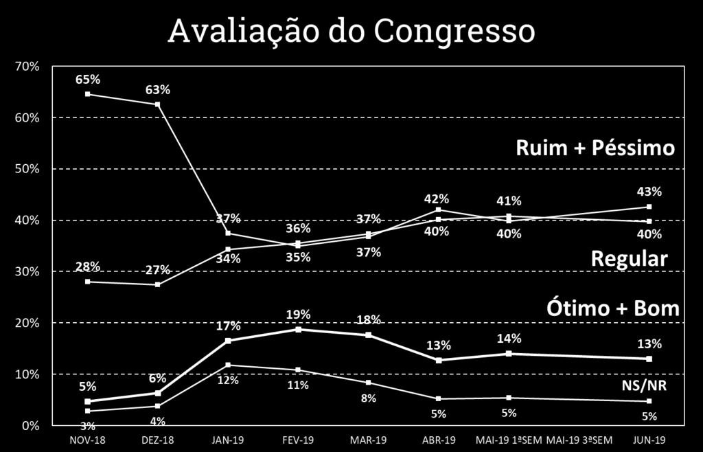 DESEMPENHO DO CONGRESSO