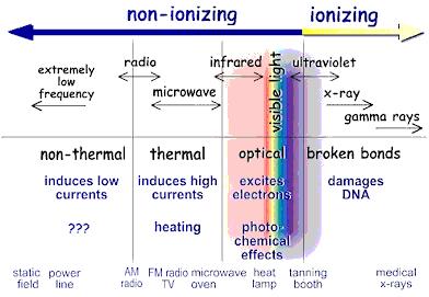 Radiação Ionizante (raio X