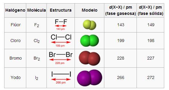 Halogênios (iodo e cloro) Alta Eletronegatividade: