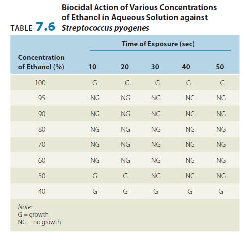 Ação de diferentes concentrações de álcool