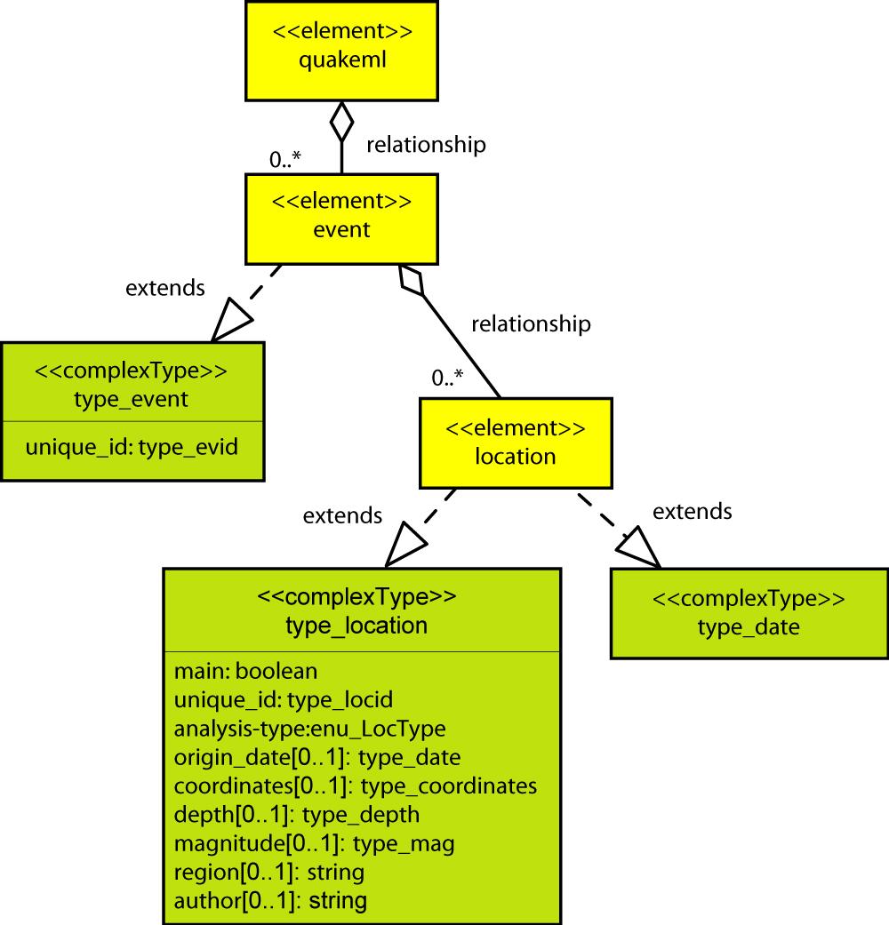 2 Recursos Utilizados 2.1 UML (Unified Modeling Language) O UML (Unified Modeling Language), é uma linguagem de modelação que nos permite facilitar o desenvolvimento de sistemas de software.