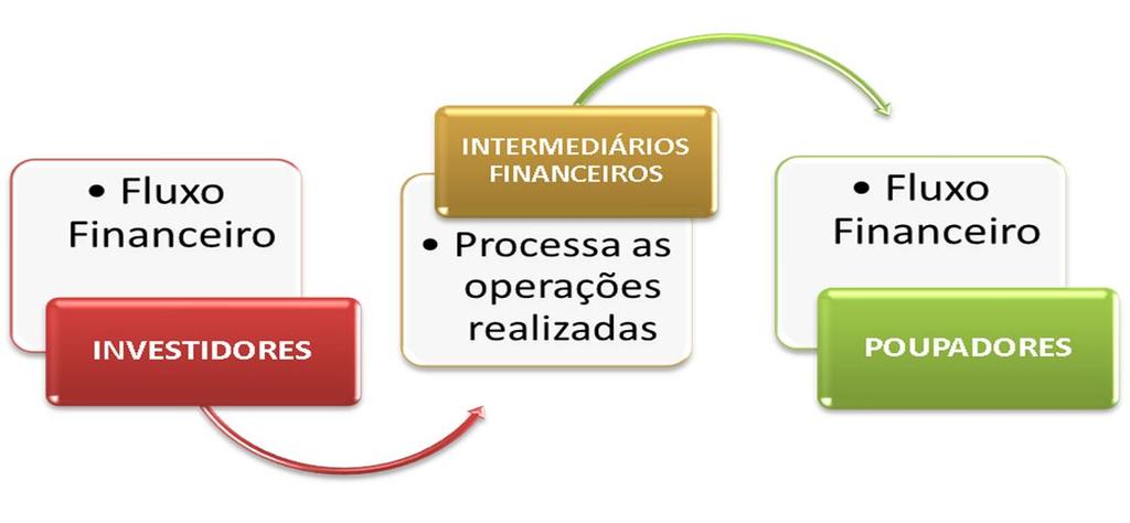 Instituições e mercados financeiros e Estrutura do Sistema Financeiro Nacional Dos Bancos e