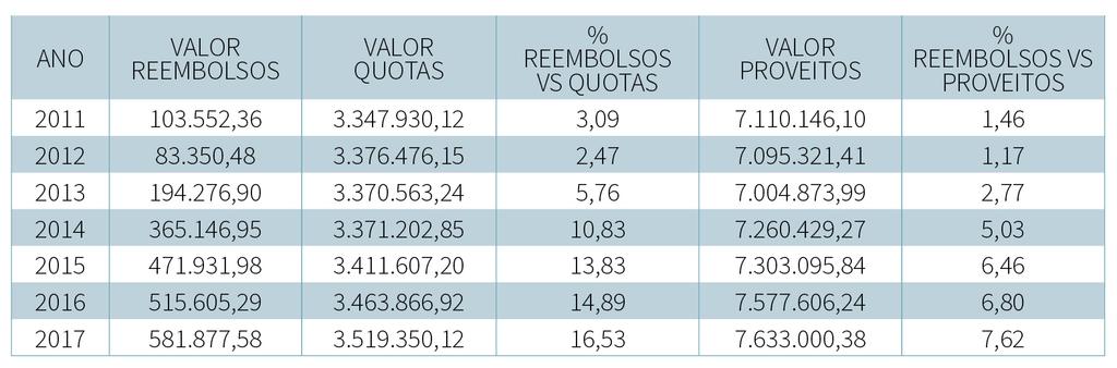 Percentagem do valor dos reembolsos comparado com valores