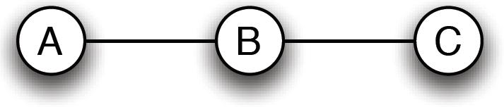 Resultados dos Experimentos de Troca em Rede Caminho de 3 Nodos: B tem poder sobre A e C Ou A ou C devem ser excluídos da troca