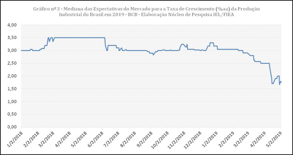 emprego e da confiança do consumidor é o aumento da capacidade ociosa da indústria e dos estoques que continuam acima do nível planejado pelas empresas.