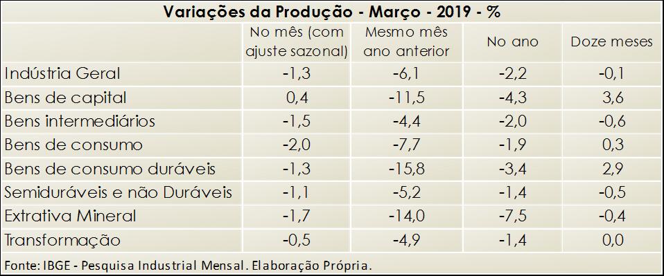 A PRODUÇÃO INDUSTRIAL BRASILEIRA EM MARÇO DE 2019 O desempenho da indústria brasileira em março de 2019 apresentou, no levantamento com ajuste sazonal, retração de 1,3%.