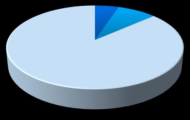Pessoal Ocupado (no mês de março/14) Pessoal Ocupado (Março/14) 5% 8% 100% 80% Evolução Recente 86% 88% 88% 88% 88% 88% 89% 87% 86%84% 84% 87% 86% 60% 40% 86% 20% 8% 6% 6% 7% 7% 7% 5% 6% 7% 8% 7% 11%