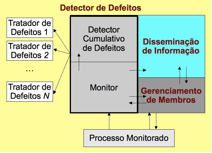 Disseminação de Informação Responsável por espalhar a informação Sobre nós falhos (mensagens específicas) Importante para tratamento de