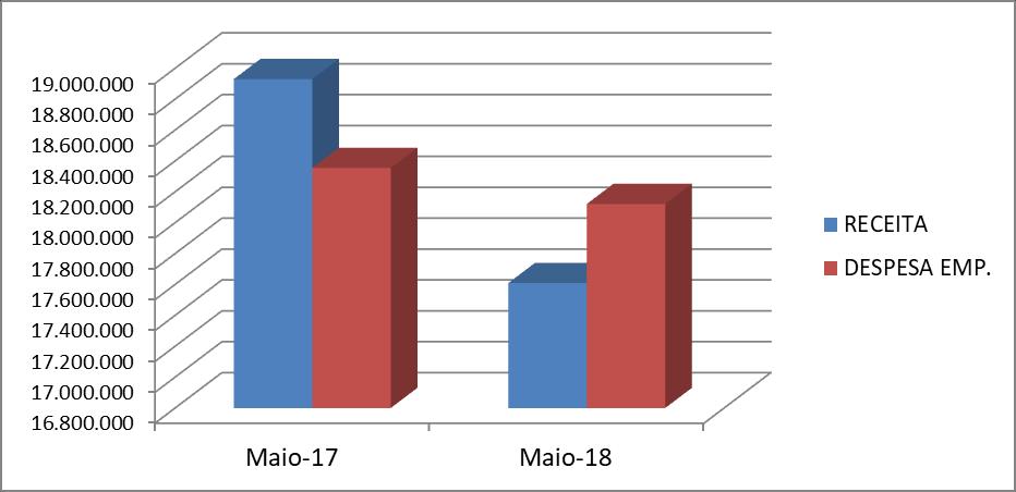 Registrando em MAIO DE 2018, DÉFICIT ORÇAMENTÁRIO no montante de R$ 511.871 (quinhentos e onze mil, oitocentos e setenta e um reais), conforme demonstrado no quadro 2.