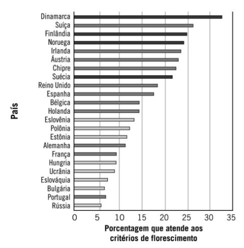 Figura 1: Resultado Sintético da Pesquisa realizada por Huppert e So Fonte: Seligman (2011) Na perspectiva do comportamento organizacional o florescimento refere-se a uma situação de prosperidade,