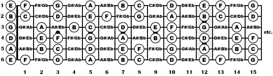 1 Figura mostrando a localização de todas as notas Trago abaixo uma figura demonstrando a localização de todas as notas no braço de uma guitarra (ou violão, pois é a mesma localização em ambos os