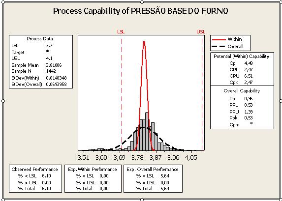 Figura 4 Capacidade do processo da pressão da base do alto-forno 3 [2]. Reduzir a variação de pressão de sopro em 60% até março de 2013 é a meta do projeto.