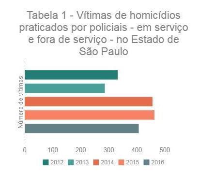 20 Tabela 1 - Vítimas de homicídios praticados por policiais - em serviço e fora de serviço - no Estado de São Paulo. Fonte: SOU DA PAZ ANALISA. Estatísticas criminais do Estado de São Paulo.