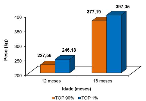 Figura 3. Comparativo entre as médias de um rebanho acasalado com touro TOP 90% e TOP 1% em ambos cenários A e B. Fonte: TDTJ Dr.