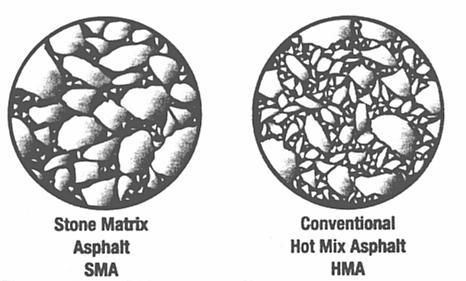 6 Mistura Asfáltica SMA Mistura Asfáltica Convencional FIGURA 2 Exemplo de uma mistura asfáltica de graduação descontínua (SMA) e de uma mistura asfáltica de graduação contínua. (NAPA, 2002) 2.