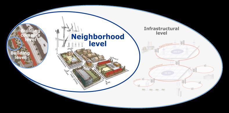 O CAMINHO PARA nzeb NA LEGISLAÇÃO PORTUGUESA Energias renováveis em grande parte Formas de captação locais ou próximas de energia renovável A - NÍVEL DO EDIFÍCIO C -