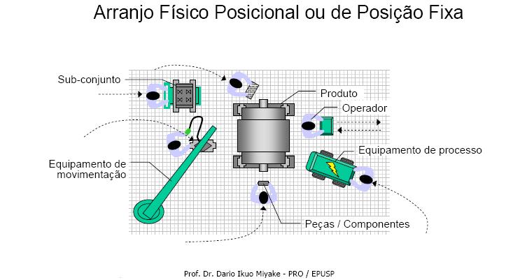 Principais Tipos de Layout 1. Layout Físico Posicional Também conhecido como layout f ísico de posição f ixa.