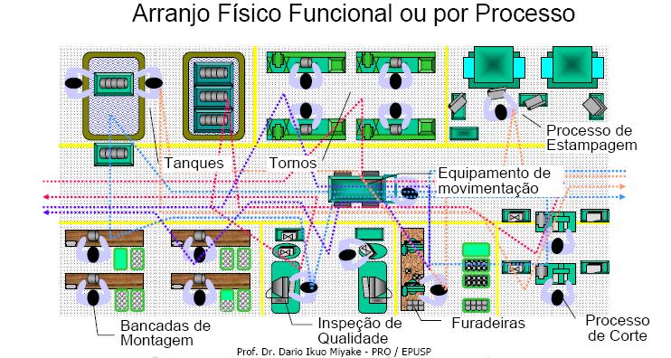 2. Layout Físico por Processo É assim chamado porque as necessidades e conveniências dos recursos transformadores que constituem o processo de operação dominam a decisão sobre o layout físico.