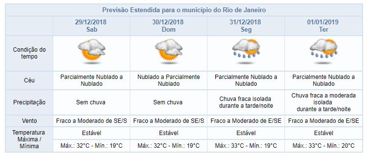 Previsão das temperaturas máximas e mínimas para o dia 29/12/2018 Barra/Jacarepaguá Centro/Grande Tijuca Zona Norte Zona Oeste Zona Sul Máx.: 30 C Mín.: 21 C Máx.: 30 C Mín.: 19 C Máx.: 32 C Mín.