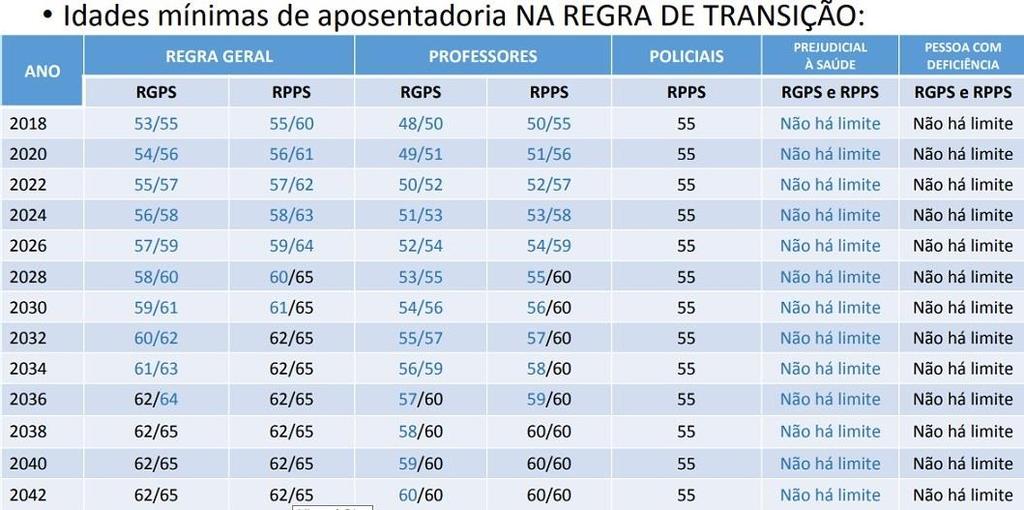 01/01/2020, parando de crescer para o segurado na data em que ele cumprir o pedágio, na forma do quadro abaixo: Servidor que ingressou até 31/12/2003 Com idade até 62/65 anos: valor do benefício será