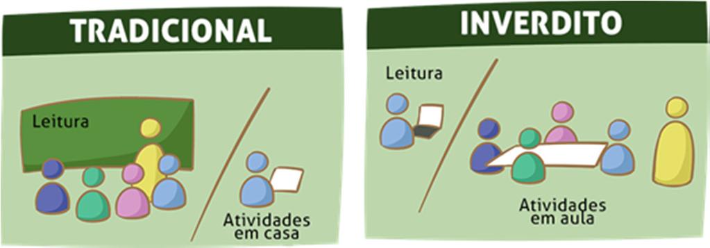 3- SALA DE AULA INVERTIDA 12 Pontos positivos (VALENTE, 2014) i) possibilidade dosalunos trabalharem em ritmo próprio; ii) identificação prévia, por parte dos alunos de dúvidas que podem ser