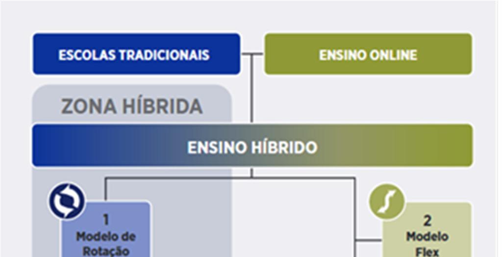 2- ENSINO HÍBRIDO Figura 3 -Categorias do