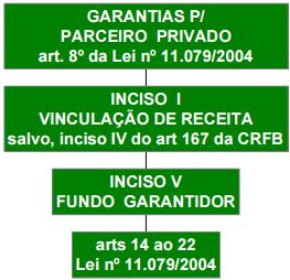 III outorga de direitos em face da Administração Pública; IV outorga de direitos sobre bens públicos dominicais; V outros meios admitidos em lei.