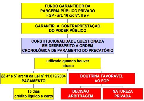 Art. 16 [...] 7º O aporte de bens de uso especial ou de uso comum no FGP será condicionado a sua desafetação de forma individualizada.