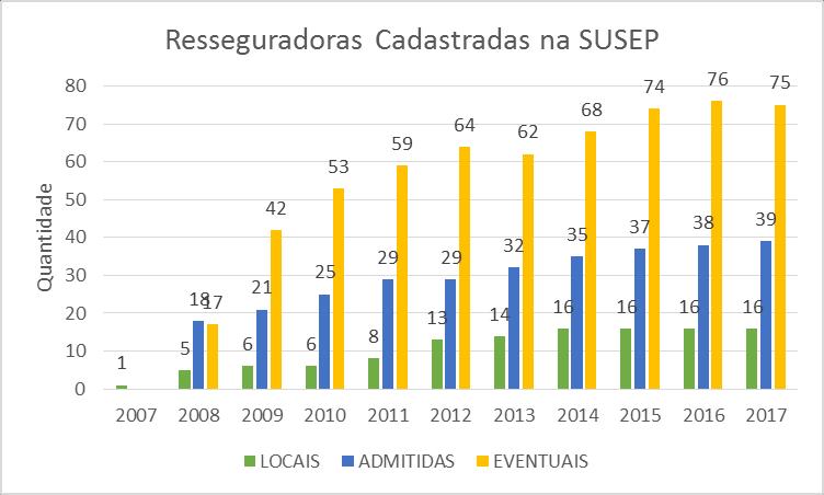 PANORAMA DO MERCADO DE RESSEGUROS BRASILEIRO Gráfico 1: Número de